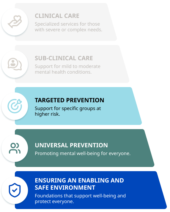 Pyramid on strengthening mental health and psychosocial support systems and services